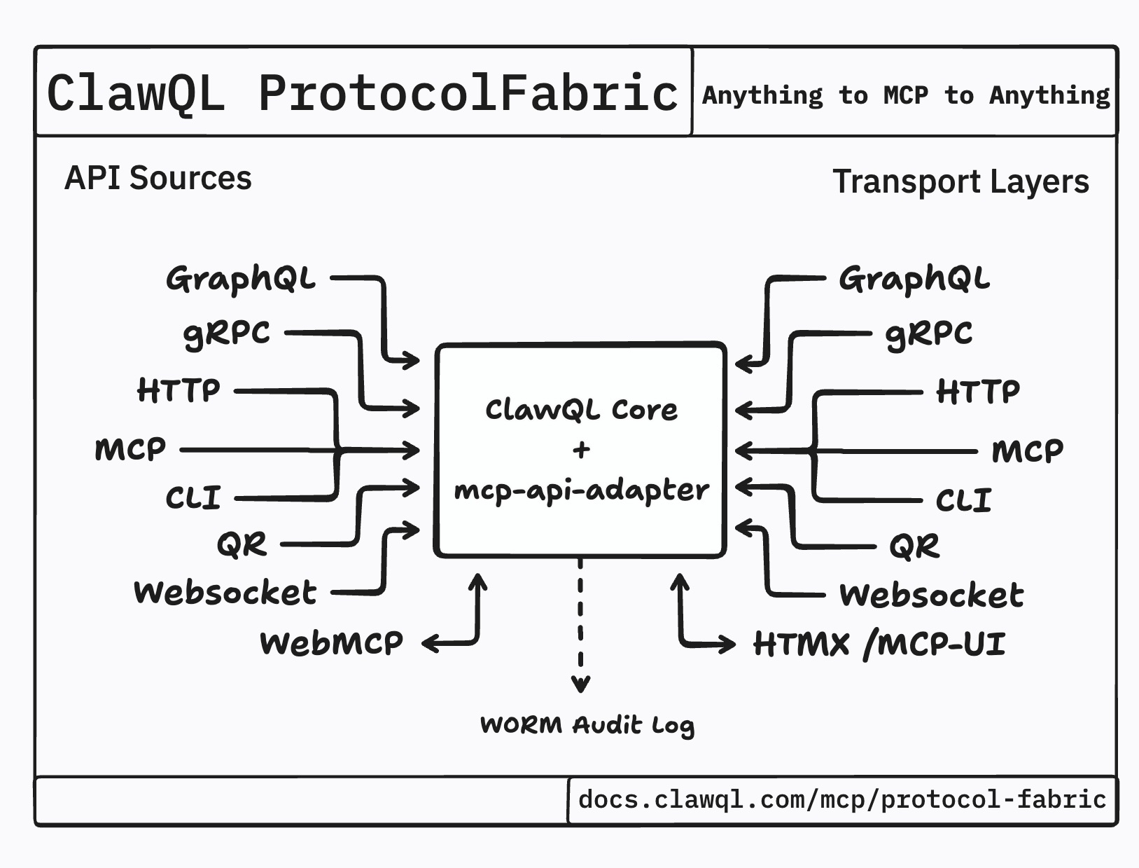 ClawQL Protocol Fabric — API sources including WebMCP into ClawQL Core + mcp-api-adapter, transport layers out including HTMX / MCP-UI, WORM audit log below