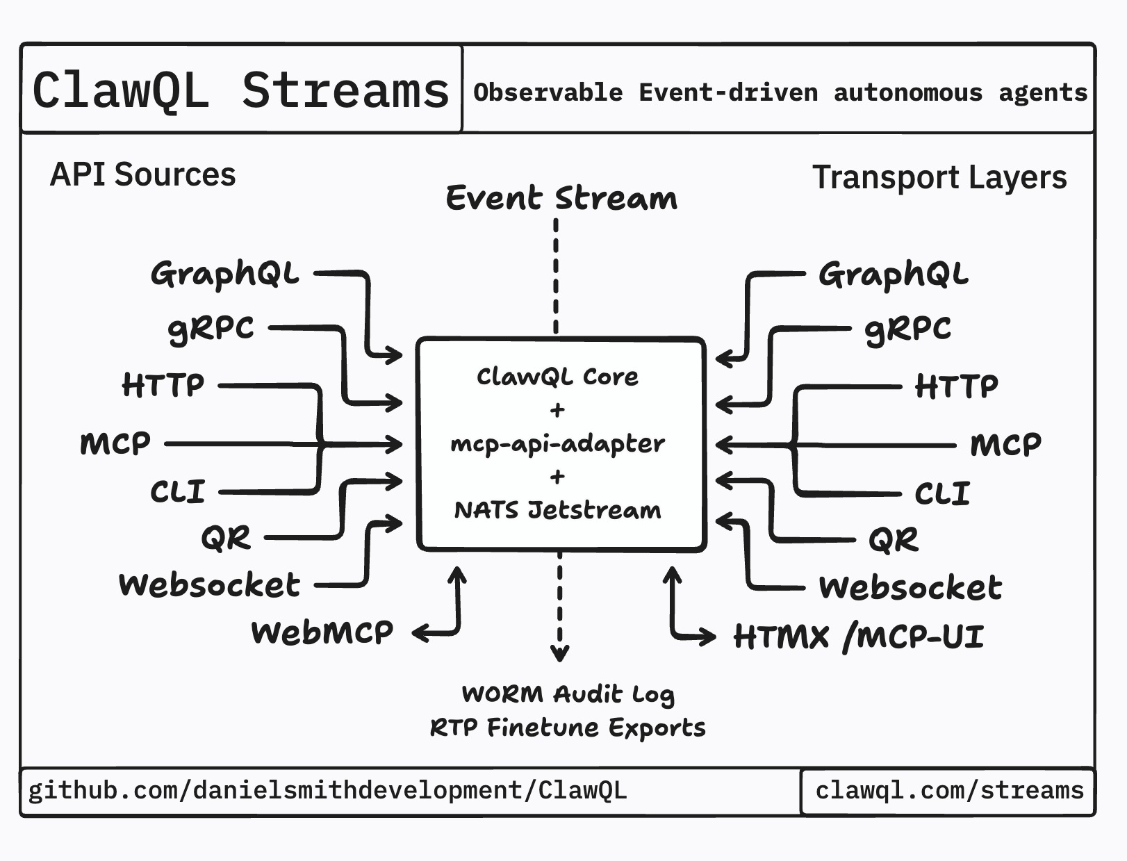 ClawQL Streams architecture — Event Stream into ClawQL Core + mcp-api-adapter + NATS JetStream; API sources including WebMCP on the left, transport layers including HTMX / MCP-UI on the right, WORM audit and RTP finetune exports below